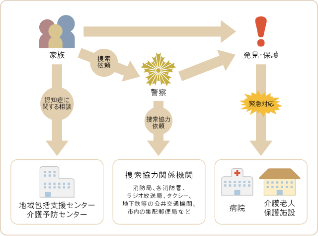 徘徊認知症高齢者ＳＯＳネットワーク