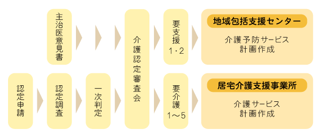 介護サービス計画(ケアプラン)までの流れ