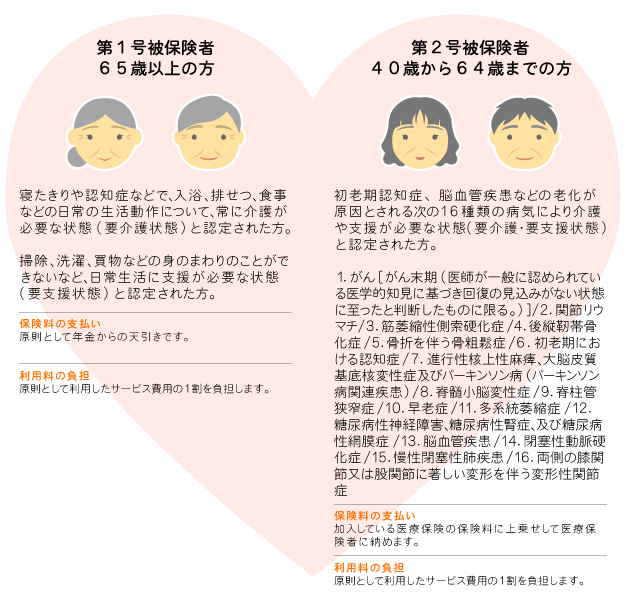 介護保険サービスを利用できる方とは